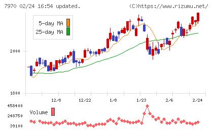信越ポリマーチャート