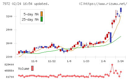 イトーキチャート