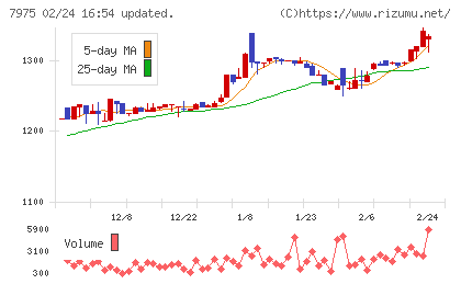 リヒトラブチャート