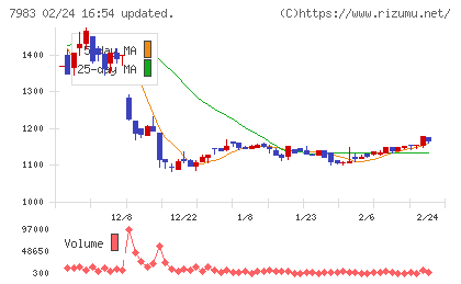 ミロクチャート
