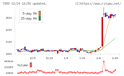 立川ブラインド工業チャート