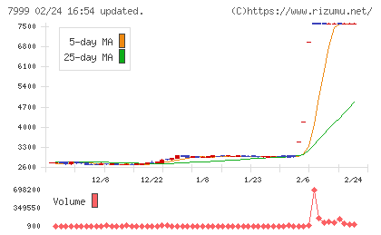 ＭＵＴＯＨホールディングスチャート