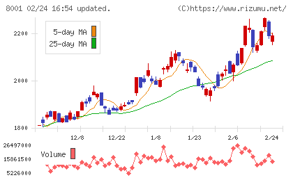 伊藤忠商事チャート