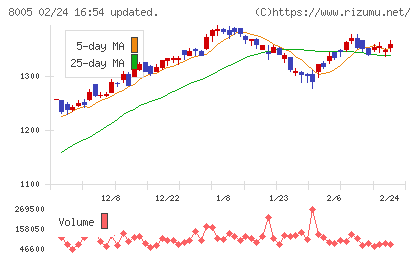 スクロールチャート