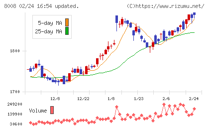 ４℃ホールディングスチャート