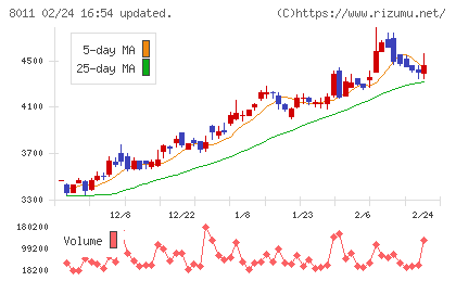 三陽商会チャート