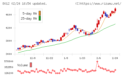 長瀬産業チャート