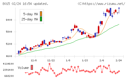 豊田通商チャート
