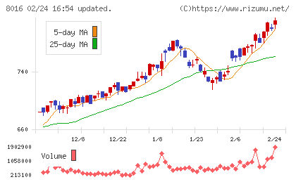 オンワードホールディングスチャート