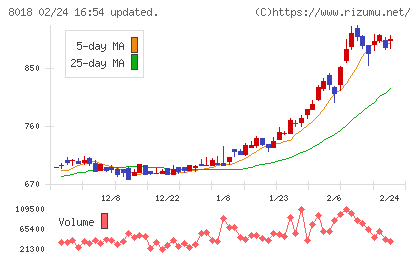 三共生興チャート