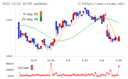 ＤＡＩＫＯ　ＸＴＥＣＨチャート