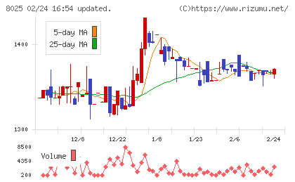 ツカモトコーポレーションチャート