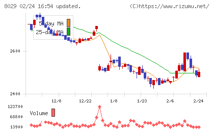 ルックホールディングスチャート