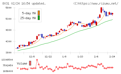 三井物産チャート
