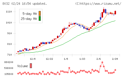 日本紙パルプ商事チャート