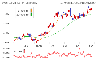 東京エレクトロンチャート