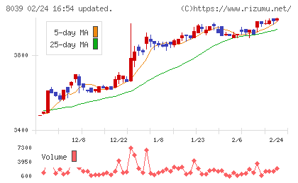 築地魚市場チャート