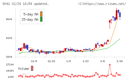 OUGホールディングスチャート
