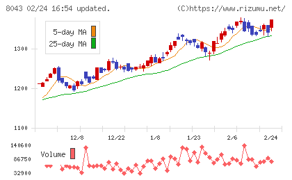 スターゼンチャート