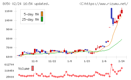 セイコーグループチャート