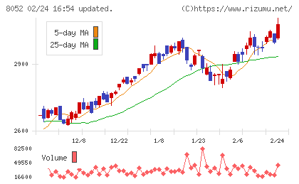 椿本興業チャート