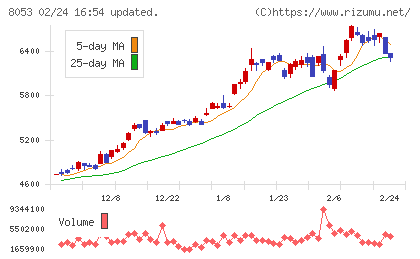 住友商事チャート