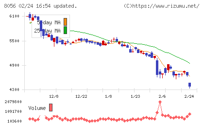 ＢＩＰＲＯＧＹチャート