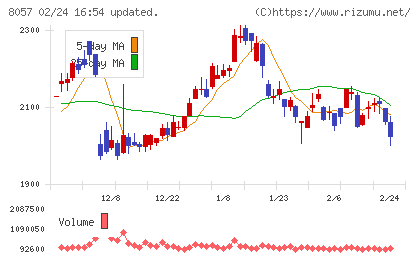 内田洋行チャート