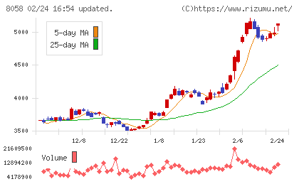 三菱商事チャート