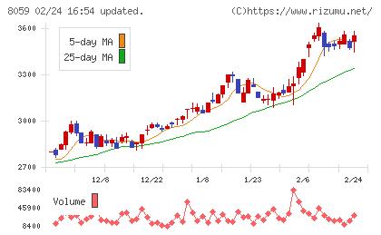 第一実業チャート