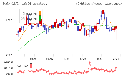 キヤノンマーケティングジャパンチャート