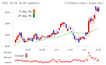 西華産業チャート