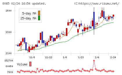 佐藤商事チャート