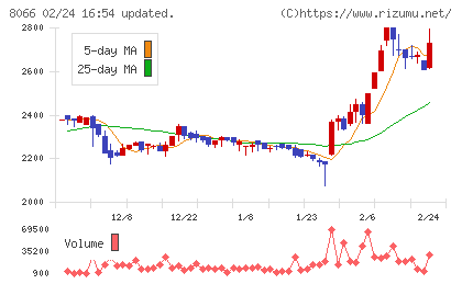 三谷商事チャート