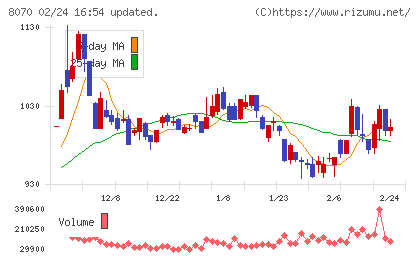 東京産業チャート