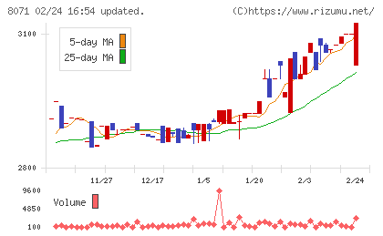 東海エレクトロニクスチャート