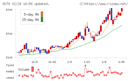 ユアサ商事チャート