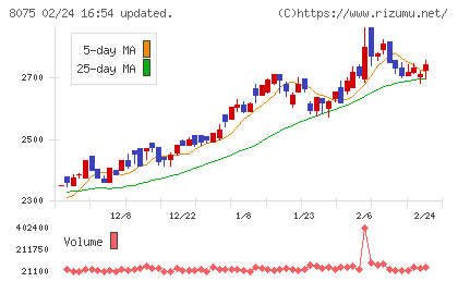 神鋼商事チャート