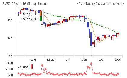 トルクチャート