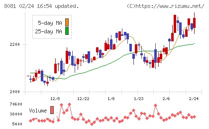 カナデンチャート