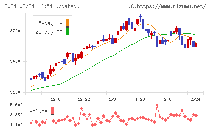 ＲＹＯＤＥＮチャート