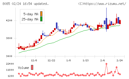 ナラサキ産業チャート