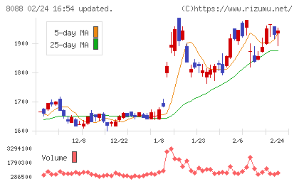 岩谷産業チャート
