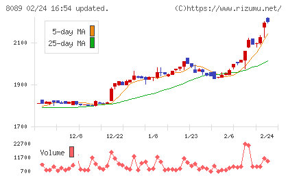 ナイスチャート
