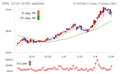 ニチモウチャート