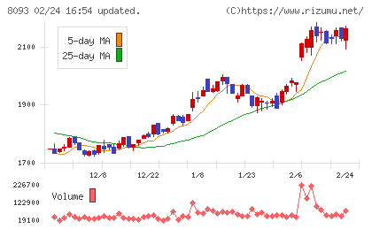 極東貿易チャート