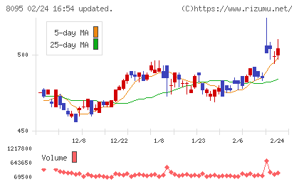アステナホールディングスチャート