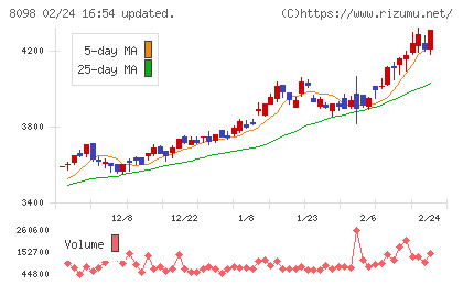 稲畑産業チャート