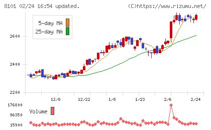ＧＳＩクレオスチャート