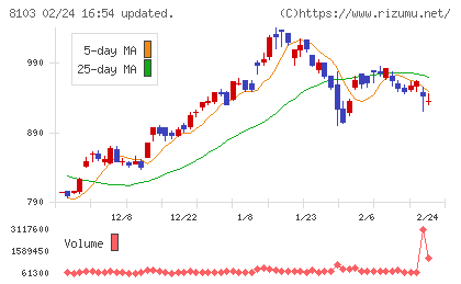 明和産業チャート